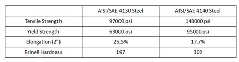 tensile strength 4130 steel|aisi 4130 equivalent en grade.